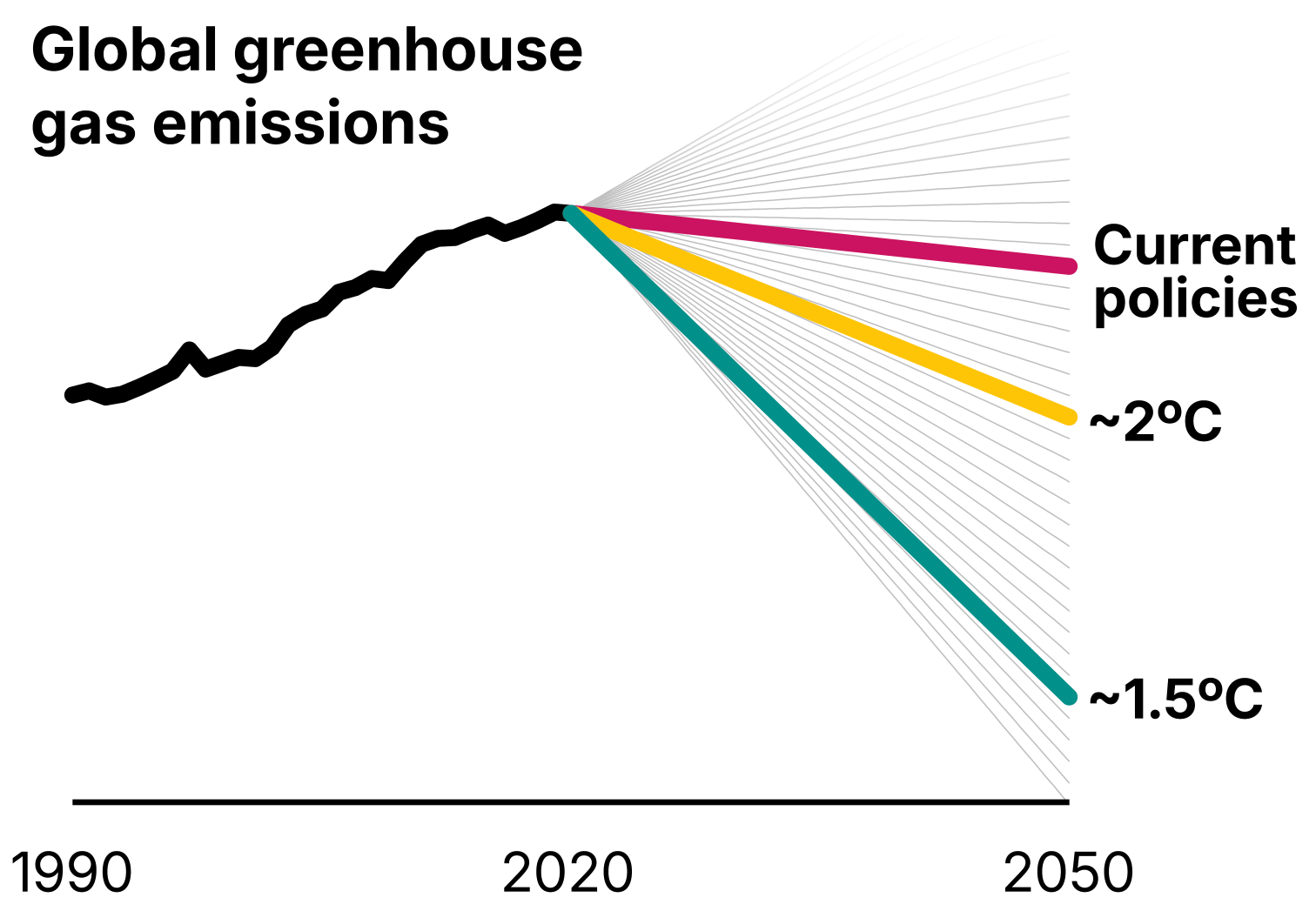 A chart of global greenhouse gas emissions showing how adding wedges bends the emissions curve down.